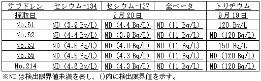 ４号機原子炉建屋および廃棄物処理建屋近傍のサブドレン分析結果
