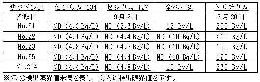 ４号機原子炉建屋および廃棄物処理建屋近傍のサブドレン分析結果