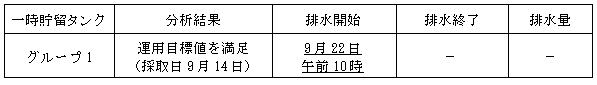 地下水バイパスの状況