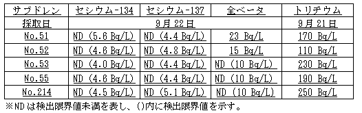 ４号機原子炉建屋および廃棄物処理建屋近傍のサブドレン分析結果