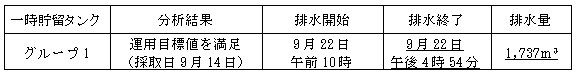 地下水バイパスの状況