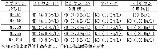 4号機原子炉建屋および廃棄物処理建屋近傍のサブドレン分析結果