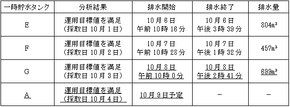 サブドレン他水処理施設の状況