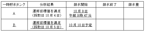 サブドレン他水処理施設の状況