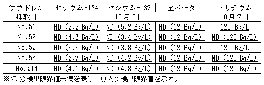 4号機原子炉建屋および廃棄物処理建屋近傍のサブドレン分析結果