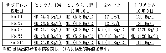 ４号機原子炉建屋および廃棄物処理建屋近傍のサブドレン分析結果