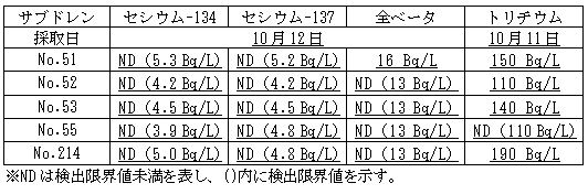 ４号機原子炉建屋および廃棄物処理建屋近傍のサブドレン分析結果
