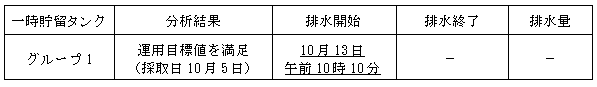 地下水バイパスの状況
