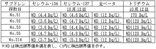 ４号機原子炉建屋および廃棄物処理建屋近傍のサブドレン分析結果