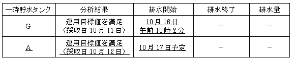 サブドレン他水処理施設の状況