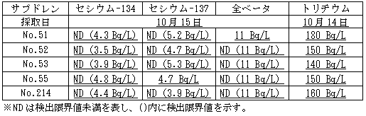 4号機原子炉建屋および廃棄物処理建屋近傍のサブドレン水分析結果