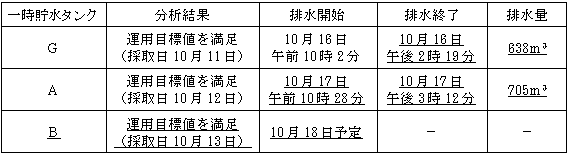サブドレン他水処理施設の状況