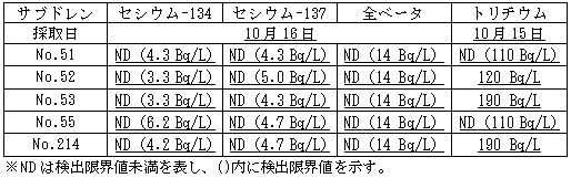 ４号機原子炉建屋および廃棄物処理建屋近傍のサブドレン分析結果