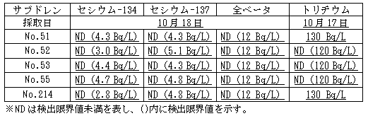 4号機原子炉建屋および廃棄物処理建屋近傍のサブドレン水分析結果
