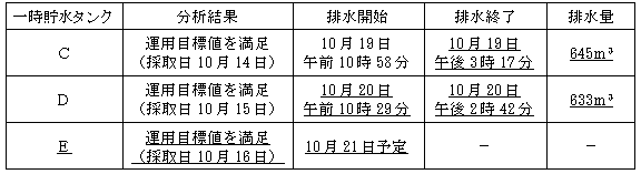 サブドレン他水処理施設の状況