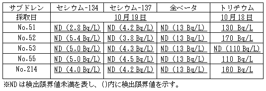 ４号機原子炉建屋および廃棄物処理建屋近傍のサブドレン分析結果