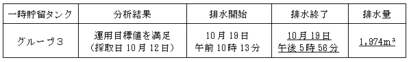 地下水バイパスの状況