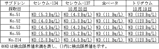 ４号機原子炉建屋および廃棄物処理建屋近傍のサブドレン分析結果