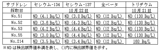 4号機原子炉建屋および廃棄物処理建屋近傍のサブドレン水分析結果