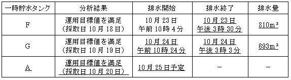 サブドレン他水処理施設の状況