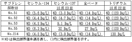 ４号機原子炉建屋および廃棄物処理建屋近傍のサブドレン分析結果