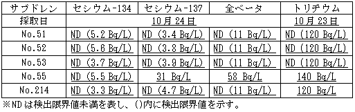 ４号機原子炉建屋および廃棄物処理建屋近傍のサブドレン分析結果