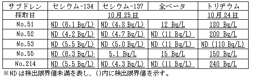 ４号機原子炉建屋および廃棄物処理建屋近傍のサブドレン分析結果