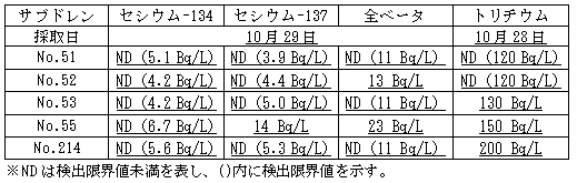 4号機原子炉建屋および廃棄物処理建屋近傍のサブドレン分析結果