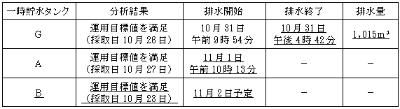 サブドレン他水処理施設の状況