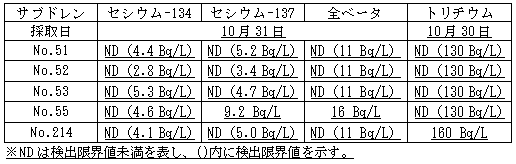 4号機原子炉建屋および廃棄物処理建屋近傍のサブドレン水分析結果