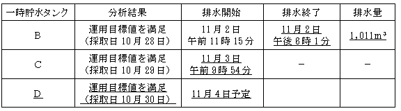 サブドレン他水処理施設の状況