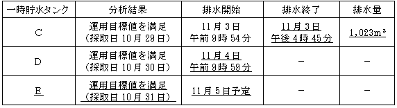 サブドレン他水処理施設の状況