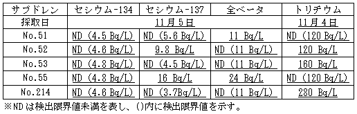 ４号機原子炉建屋および廃棄物処理建屋近傍のサブドレン分析結果
