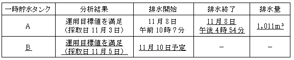 サブドレン他水処理施設の状況