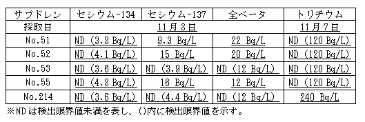 ４号機原子炉建屋および廃棄物処理建屋近傍のサブドレン分析結果