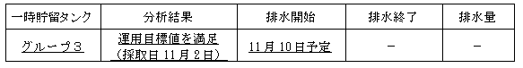 地下水バイパスの状況