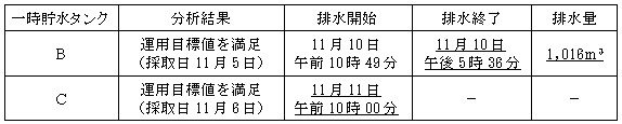サブドレン他水処理施設の状況