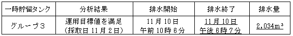 地下水バイパスの状況