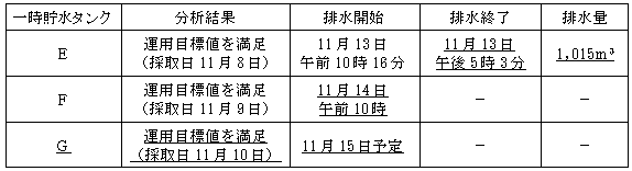 サブドレン他水処理施設の状況