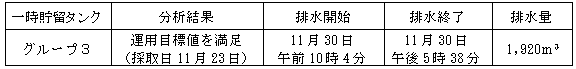 ４号機原子炉建屋および廃棄物処理建屋近傍のサブドレン分析結果