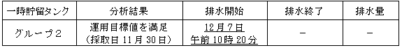 地下水バイパスの状況