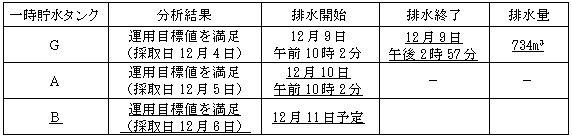 サブドレン他水処理施設の状況