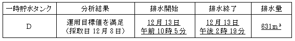 サブドレン他水処理施設の状況