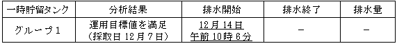 地下水バイパスの状況