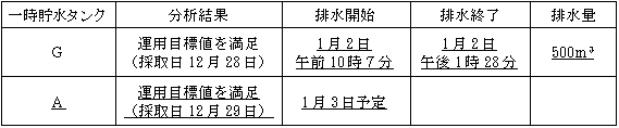 サブドレン他水処理施設の状況