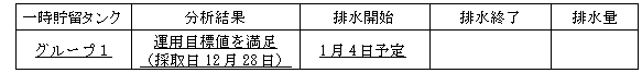 地下水バイパスの状況