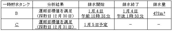 サブドレン他水処理施設の状況