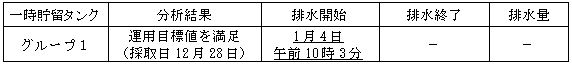 地下水バイパスの状況