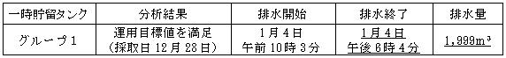 地下水バイパスの状況