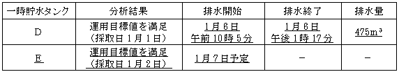 サブドレン他水処理施設の状況